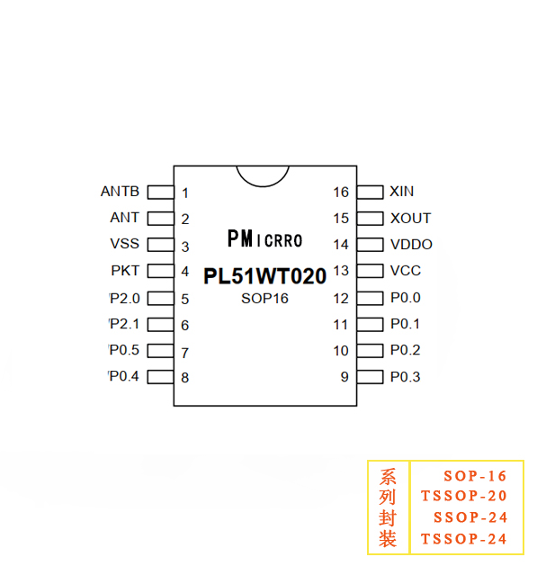 PL51WT020-S16/B24，ADC型/低功耗高性能2.4G RF收发SOC芯片，银行级安全加密MCU，PL51WT020