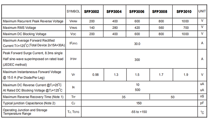 SFP3010